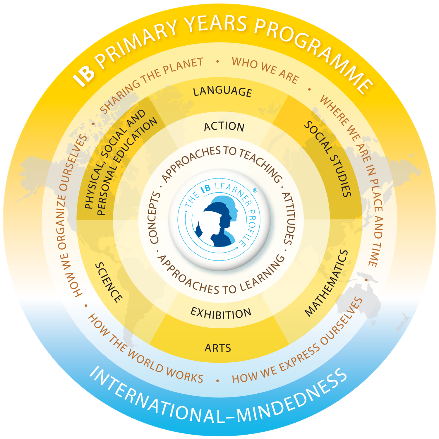 IB programme elementary years picture
